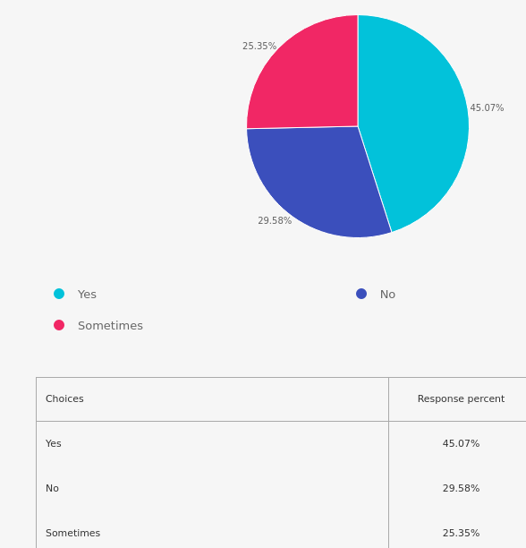 Q7 result