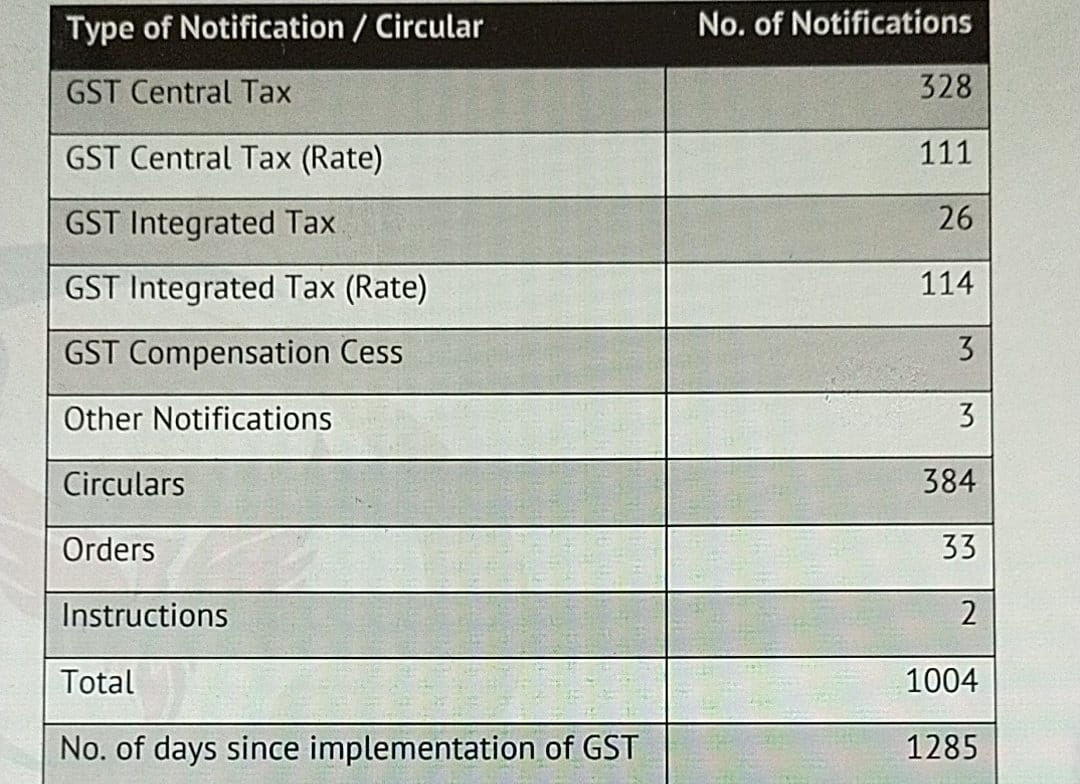 GST Notifications